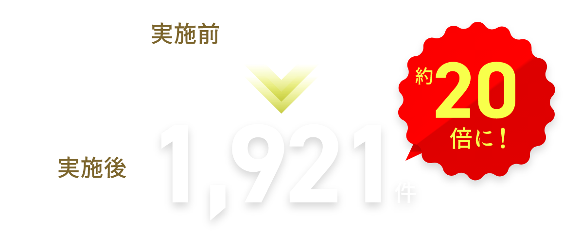 実施前93件 実施後1921件 約20倍に
