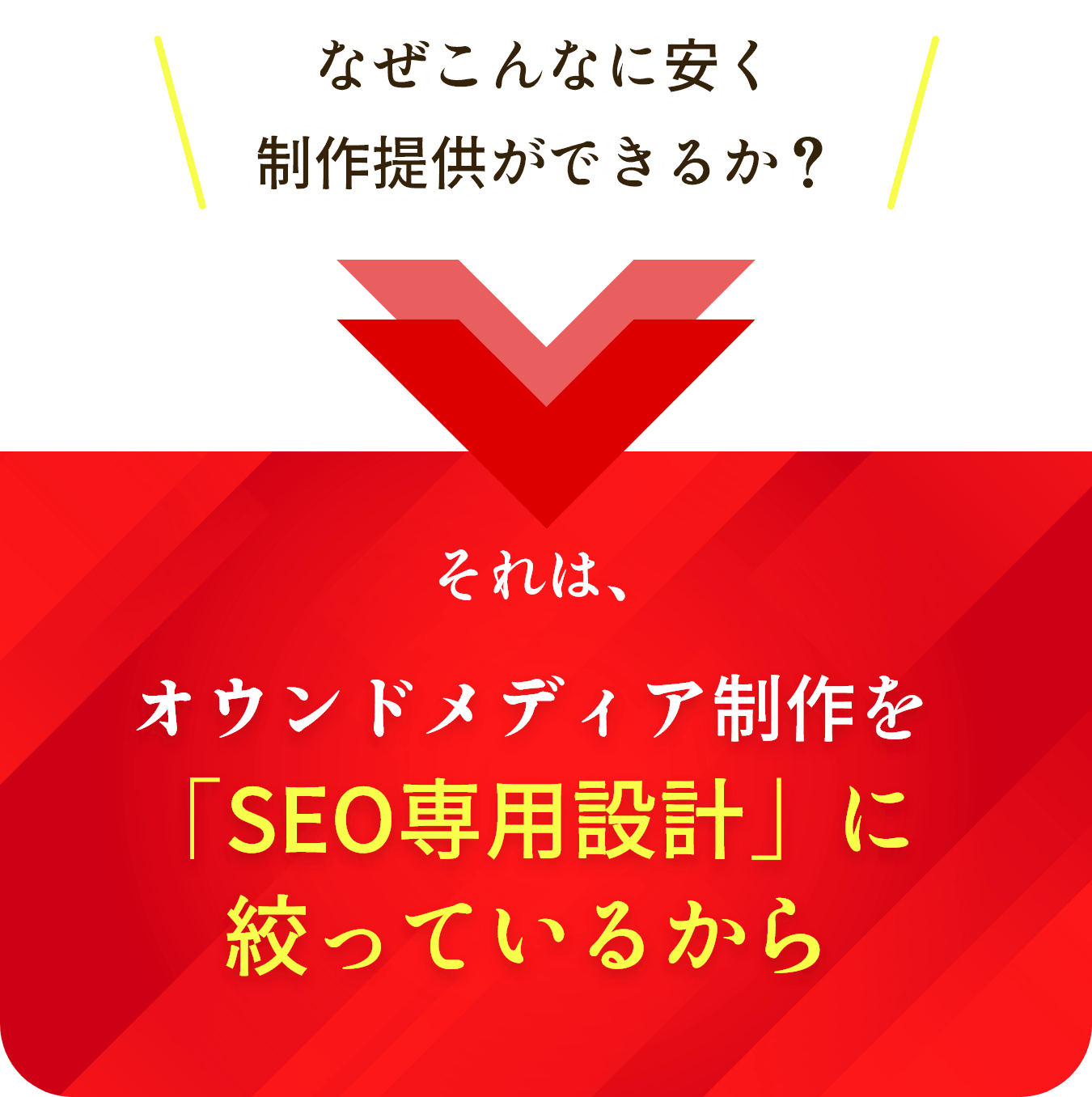 なぜこんなに安く制作提供ができるか? それは、オウンドメディア制作を「SEO専用設計」に絞っているから